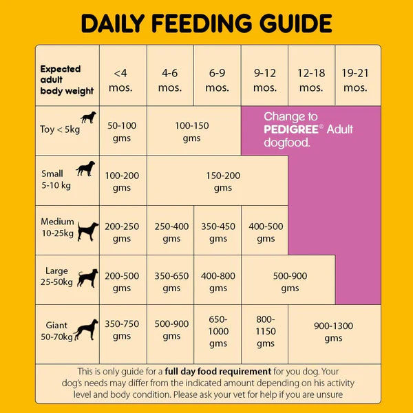 Pedigree nutritious dry food for growth