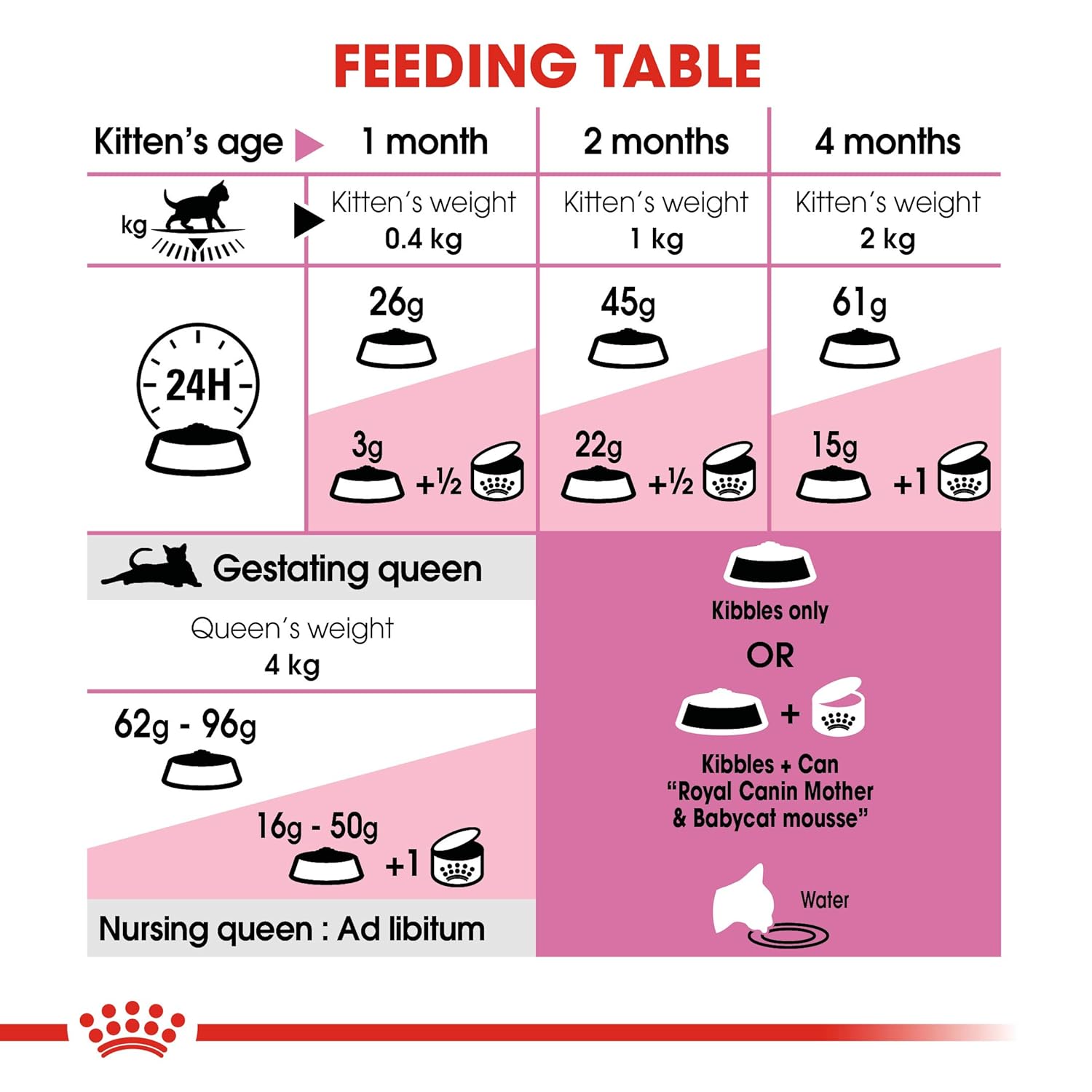 Mother cat food with balanced nutrients
