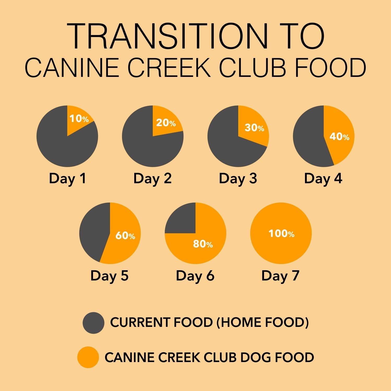 Canine Creek Club dog food with joint care nutrients
