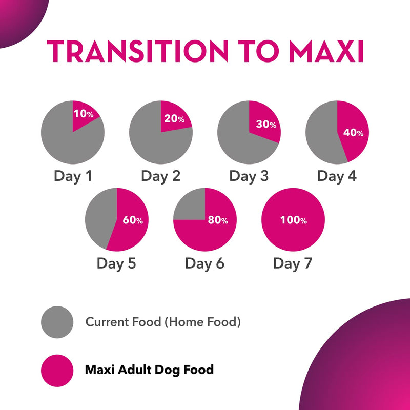 Nutritional breakdown of Maxi Adult Chicken & Liver food.
