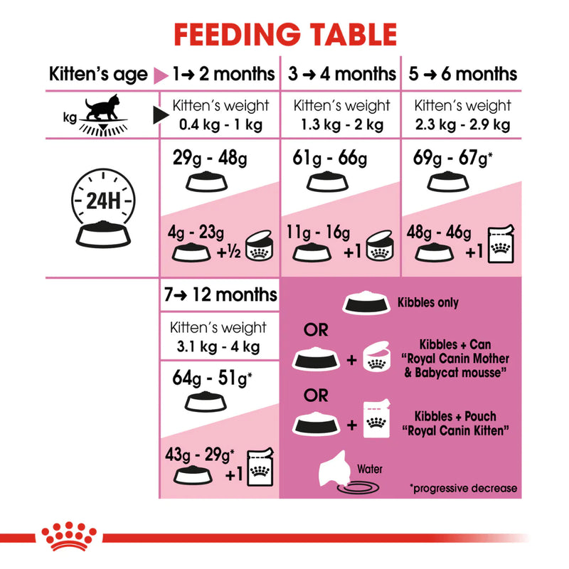 Royal Canin Kitten 36 Dry Cat Food